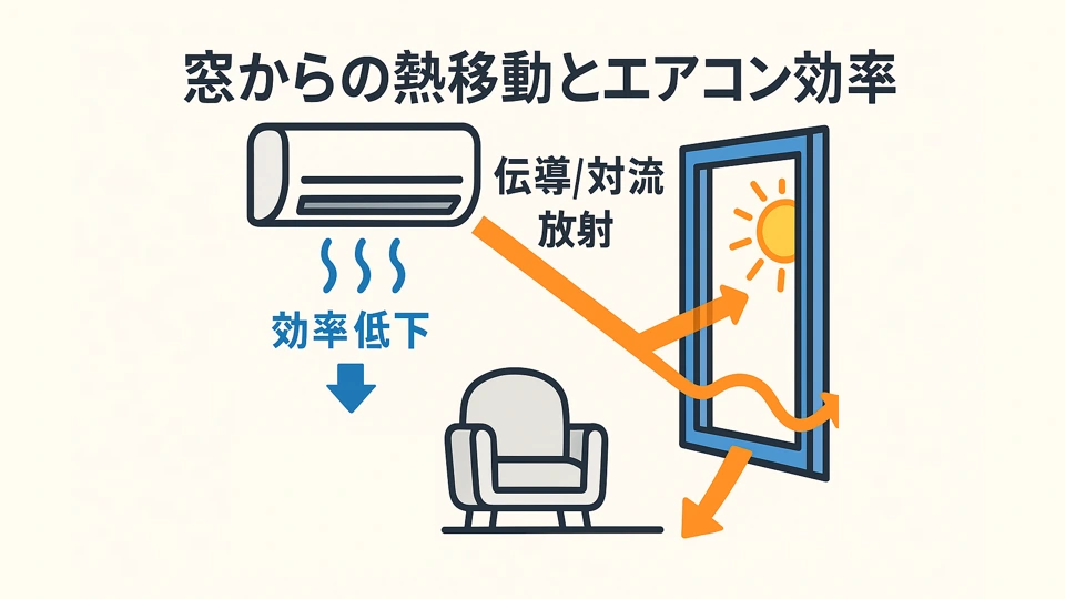 窓からの熱移動の解説画像