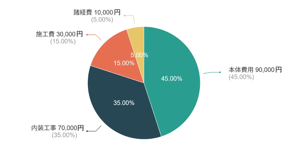 トイレリフォームにかかる費用の内訳グラフ