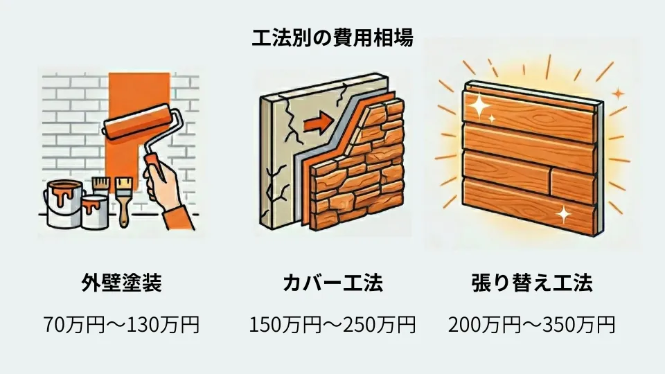 外壁の工法別の費用相場の画像