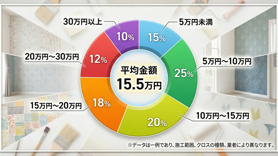 壁紙リフォームの費用分布グラフ